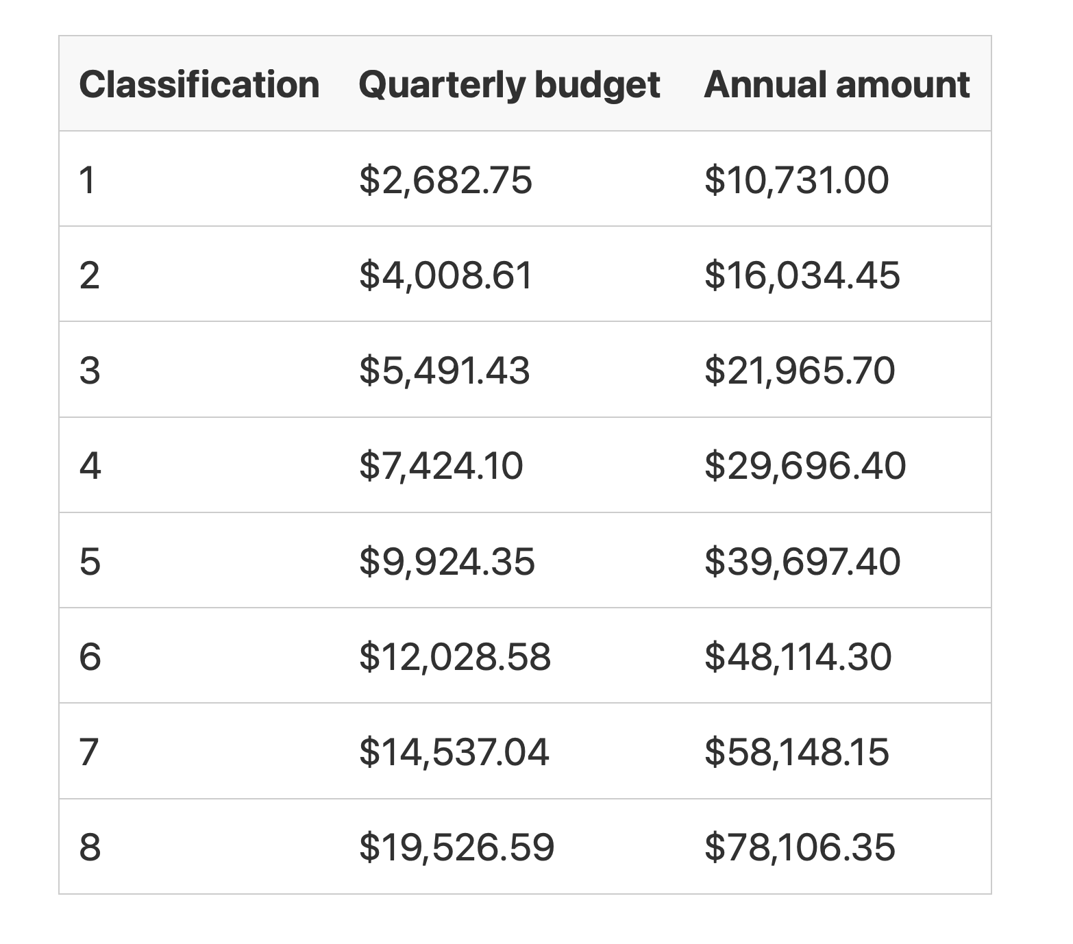 Support at Home funding classifications overview
