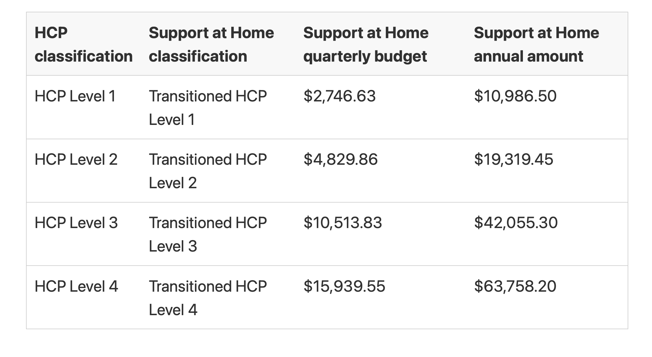 Support at Home quarterly budget and rollover explanation